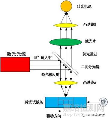 體外診斷儀器的基本結(jié)構(gòu)以及功能模塊概述
