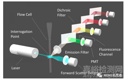 體外診斷儀器的基本結(jié)構(gòu)以及功能模塊概述