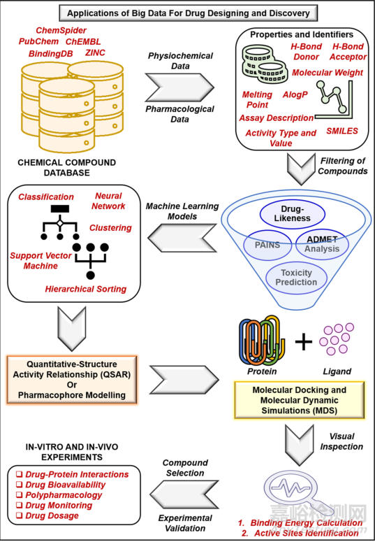 人工智能在藥物研發(fā)中的應用