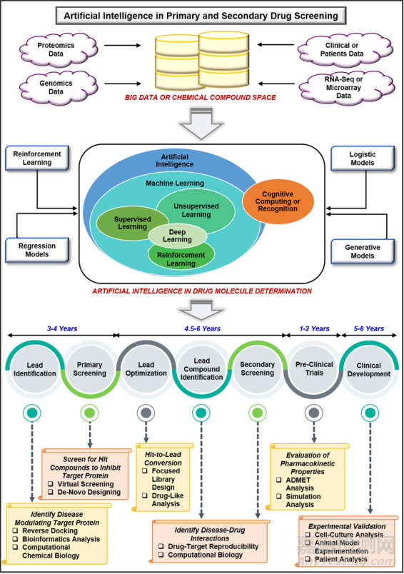人工智能在藥物研發(fā)中的應用