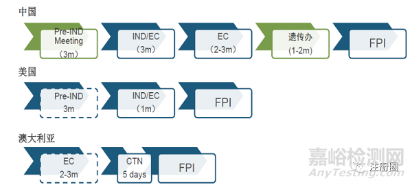 藥品研發(fā)策略和中美歐審評(píng)關(guān)注點(diǎn)