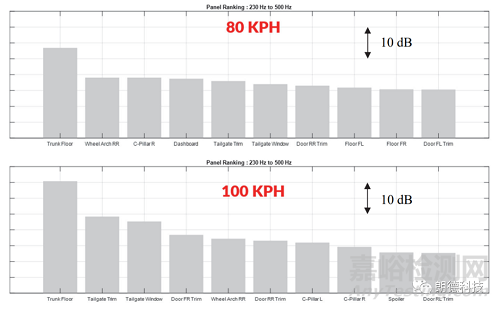 汽車面板的噪聲貢獻(xiàn)量分析
