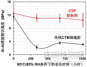 用于下一代CTP設(shè)計(jì)的導(dǎo)熱膠粘劑