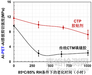 用于下一代CTP設(shè)計(jì)的導(dǎo)熱膠粘劑