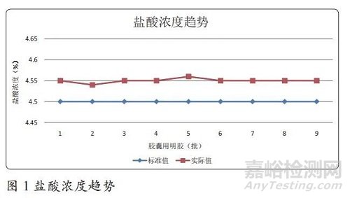 淺析膠囊用明膠持續(xù)性工藝確認(rèn)