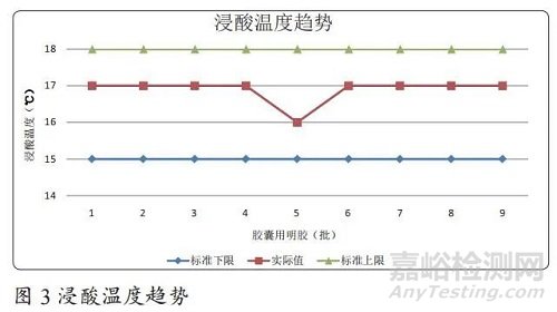淺析膠囊用明膠持續(xù)性工藝確認(rèn)