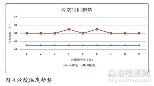 淺析膠囊用明膠持續(xù)性工藝確認(rèn)