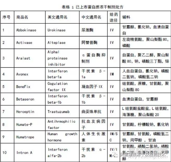 凍干保護(hù)劑在蛋白藥物中起了什么作用？