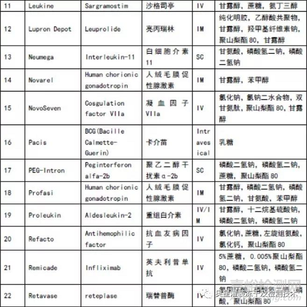 凍干保護(hù)劑在蛋白藥物中起了什么作用？