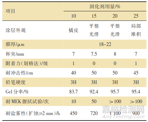 固化劑對陰極電泳涂料性能的影響研究