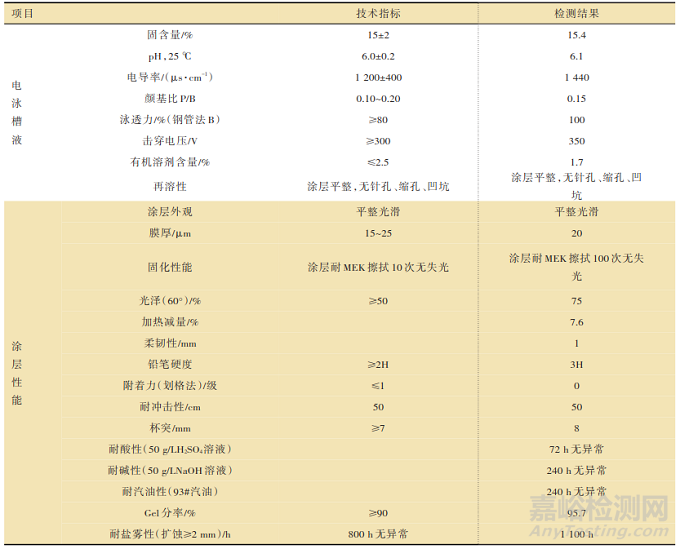 固化劑對陰極電泳涂料性能的影響研究