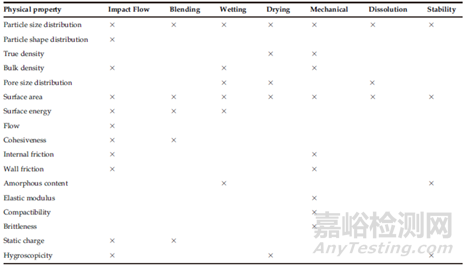 制劑開發(fā)過程中的輔料變異性