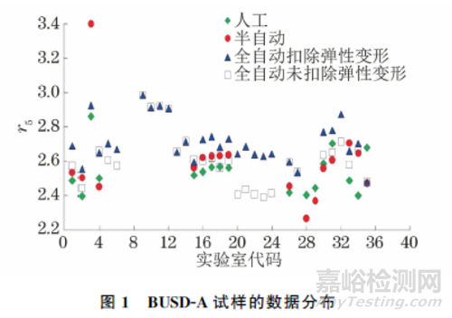 ISO 10113:2020標準中若干技術問題的驗證
