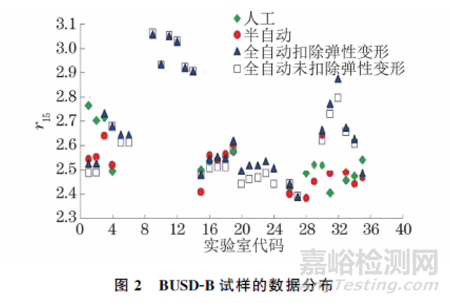 ISO 10113:2020標準中若干技術問題的驗證