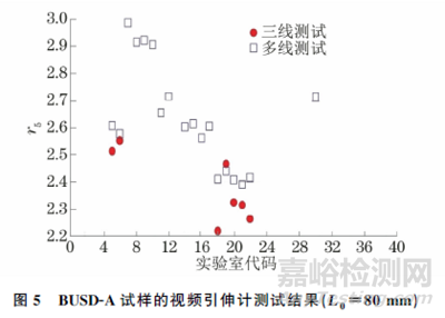 ISO 10113:2020標準中若干技術問題的驗證