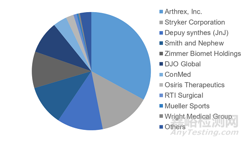 國內(nèi)運動醫(yī)學(xué)市場競爭現(xiàn)狀及主要企業(yè)盤點