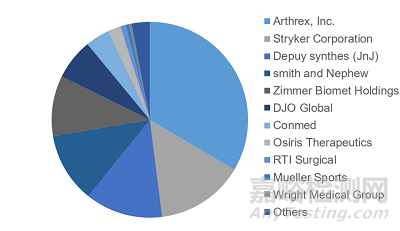 國內(nèi)運動醫(yī)學(xué)市場競爭現(xiàn)狀及主要企業(yè)盤點