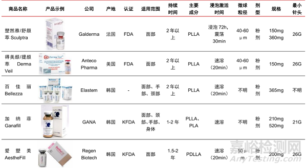 “填充時(shí)代”或邁入“再生時(shí)代”，再生類注射劑盤點(diǎn)