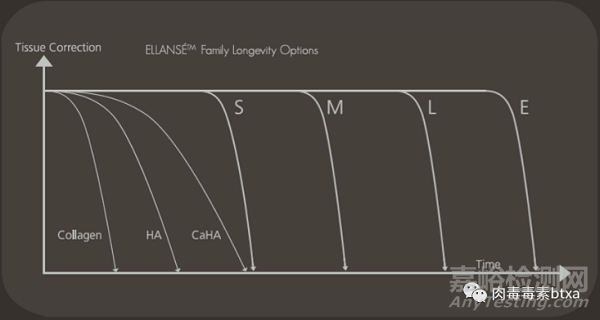 “填充時(shí)代”或邁入“再生時(shí)代”，再生類注射劑盤點(diǎn)