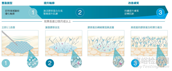 “填充時(shí)代”或邁入“再生時(shí)代”，再生類注射劑盤點(diǎn)