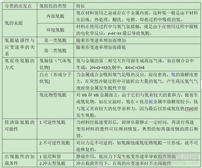 氫脆的分類和產(chǎn)生的機理