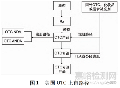 美國(guó)非處方藥的上市路徑和監(jiān)管研究