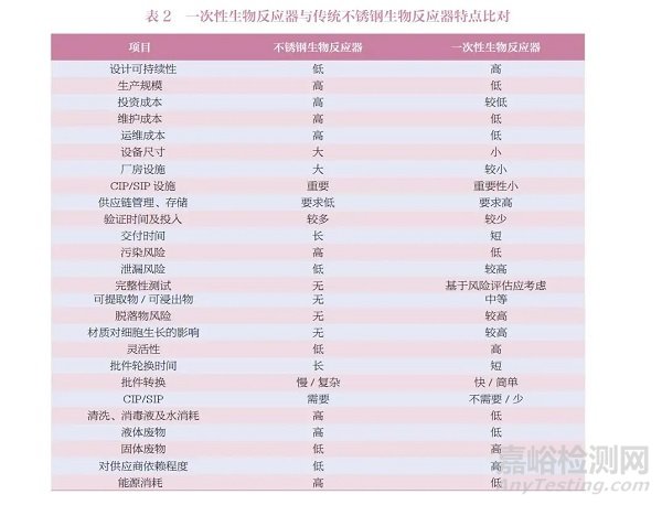 藥品生產(chǎn)用一次性使用系統(tǒng)風(fēng)險管控的思考