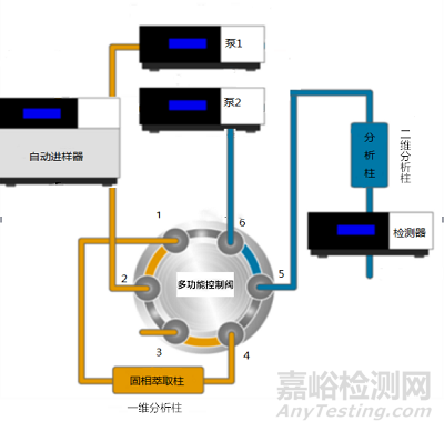 二維液相色譜的分離基理