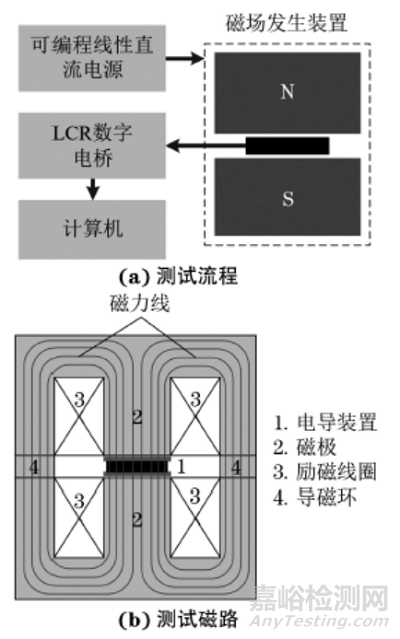 不同粒徑軟磁顆粒摻雜磁敏彈性體的磁致電導(dǎo)特性