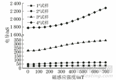 不同粒徑軟磁顆粒摻雜磁敏彈性體的磁致電導(dǎo)特性