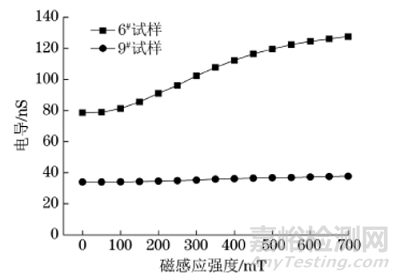 不同粒徑軟磁顆粒摻雜磁敏彈性體的磁致電導(dǎo)特性