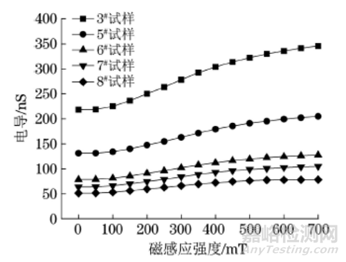 不同粒徑軟磁顆粒摻雜磁敏彈性體的磁致電導(dǎo)特性