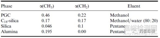 新型高效液相色譜柱——多孔石墨碳柱（PGC）簡介