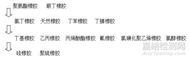 橡膠的耐溫性能、耐臭氧性能、耐磨性能