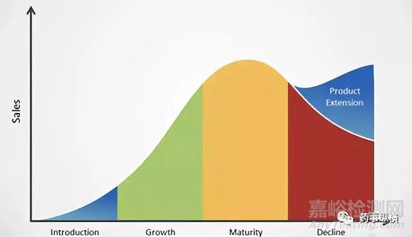 藥物分析方法“生命周期管理”的前世、今生和未來