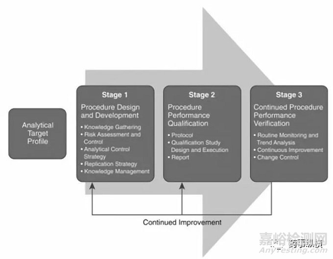 藥物分析方法“生命周期管理”的前世、今生和未來
