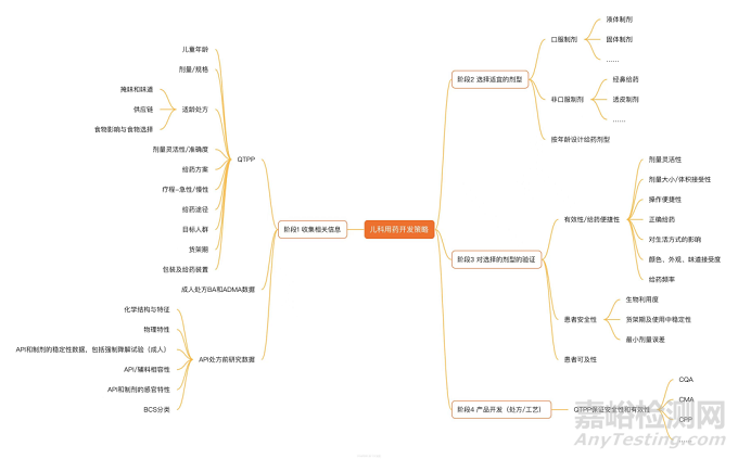 兒童藥物研發(fā)需要考慮哪些？ 