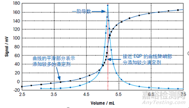 電位滴定儀的使用注意事項(xiàng)匯總
