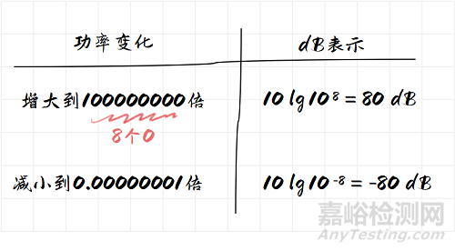 如何計算dB、dBm、dBw