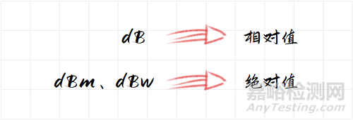 如何計算dB、dBm、dBw