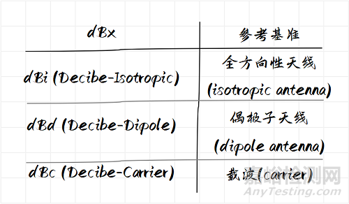 如何計算dB、dBm、dBw