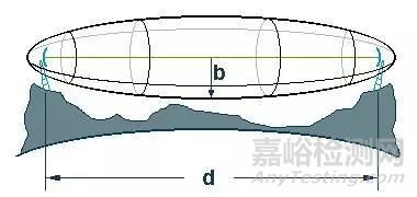 如何計算dB、dBm、dBw
