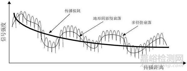 如何計算dB、dBm、dBw