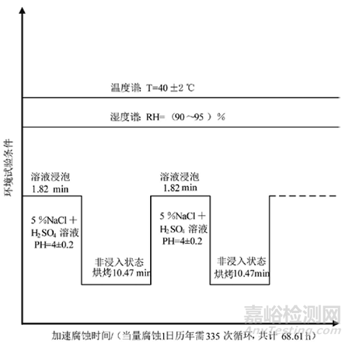 某新型航空涂料海洋環(huán)境下耐蝕性試驗