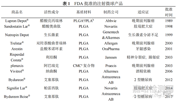 微球與原位凝膠植入劑長(zhǎng)效策略與控制突釋的研究進(jìn)展