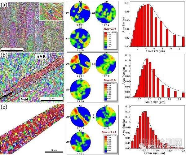 增材制造鈦合金的高溫沖擊動態(tài)響應(yīng)和失效機(jī)理