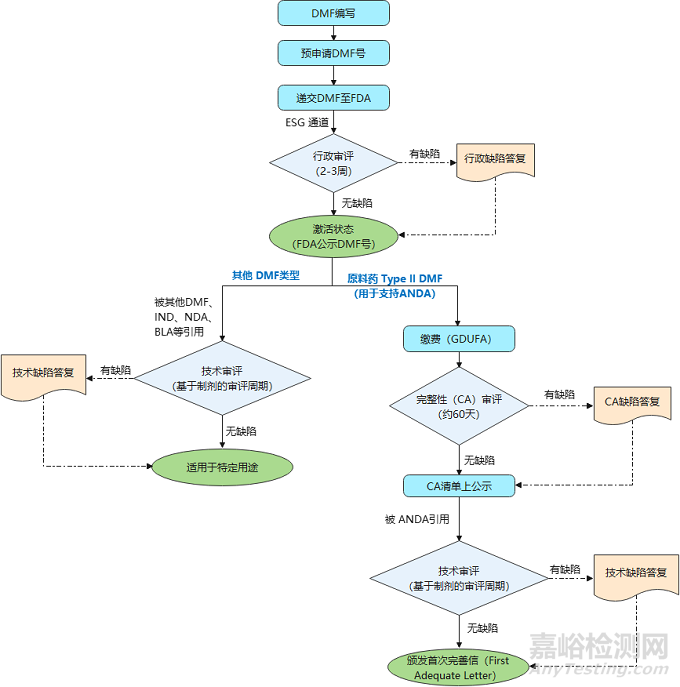 美國DMF藥物主文件管理制度