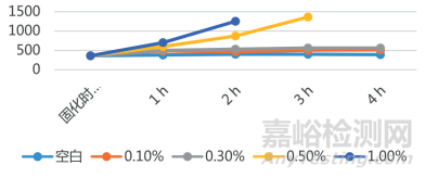 一種具有早期耐水性能的雙組分水性環(huán)氧涂料的制備方法