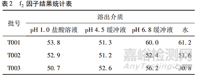奧硝唑片與參比制劑在不同介質(zhì)中溶出曲線的對比研究