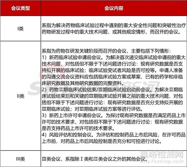 創(chuàng)新藥開發(fā)過(guò)程中，申辦方如何與CDE進(jìn)行溝通？